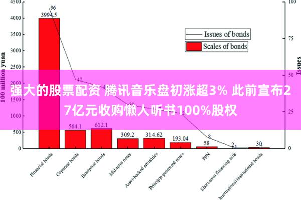 强大的股票配资 腾讯音乐盘初涨超3% 此前宣布27亿元收购懒人听书100%股权