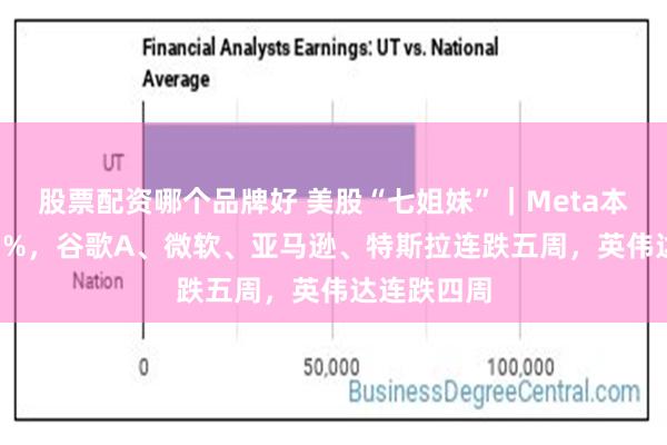 股票配资哪个品牌好 美股“七姐妹”｜Meta本周涨约6.1%，谷歌A、微软、亚马逊、特斯拉连跌五周，英伟达连跌四周