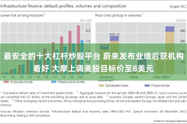 最安全的十大杠杆炒股平台 蔚来发布业绩后获机构看好 大摩上调美股目标价至8美元