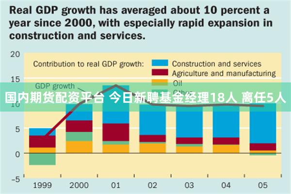 国内期货配资平台 今日新聘基金经理18人 离任5人