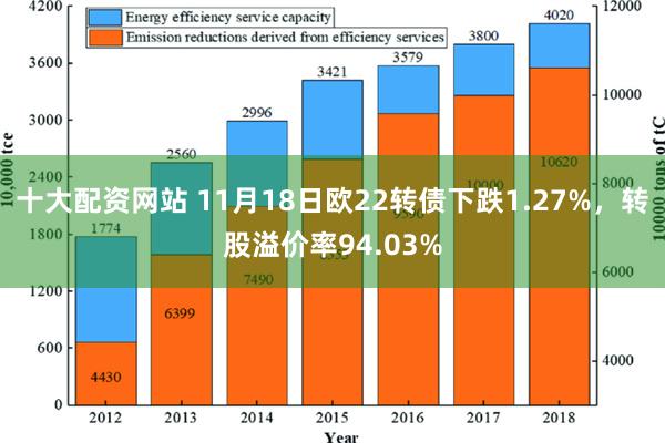 十大配资网站 11月18日欧22转债下跌1.27%，转股溢价